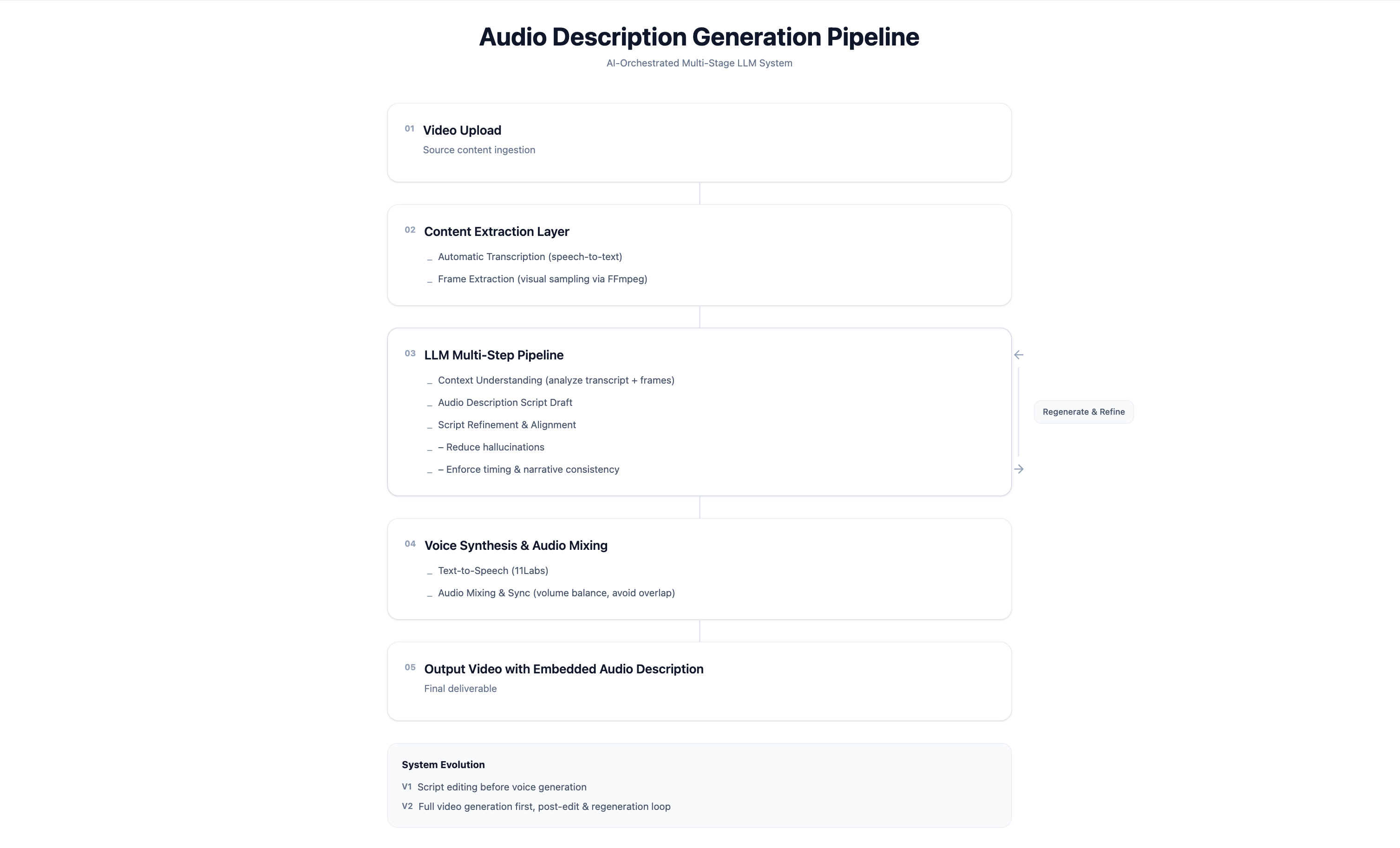 System architecture diagram showing the five-stage audio description generation pipeline, from video upload through LLM multi-step orchestration to final output